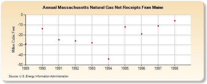 Massachusetts Natural Gas Net Receipts From Maine  (Million Cubic Feet)