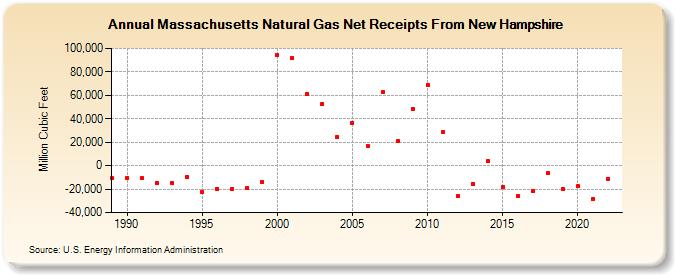 Massachusetts Natural Gas Net Receipts From New Hampshire  (Million Cubic Feet)