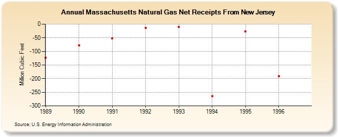 Massachusetts Natural Gas Net Receipts From New Jersey  (Million Cubic Feet)