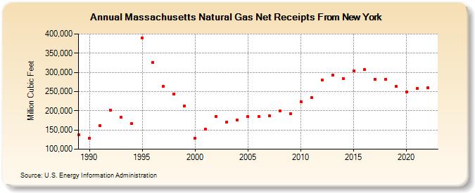 Massachusetts Natural Gas Net Receipts From New York  (Million Cubic Feet)
