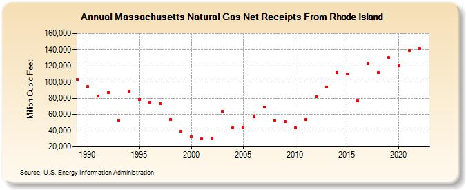 Massachusetts Natural Gas Net Receipts From Rhode Island  (Million Cubic Feet)