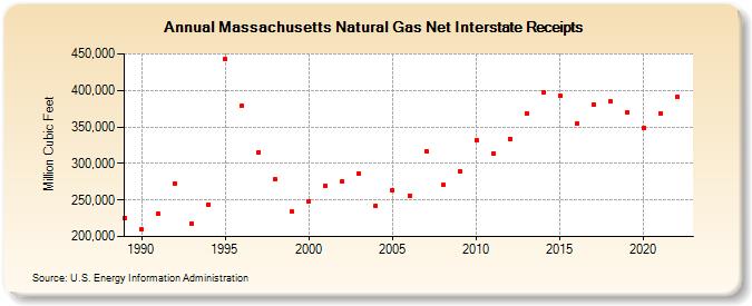 Massachusetts Natural Gas Net Interstate Receipts  (Million Cubic Feet)