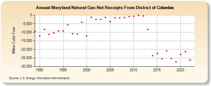 Maryland Natural Gas Net Receipts From District of Columbia  (Million Cubic Feet)