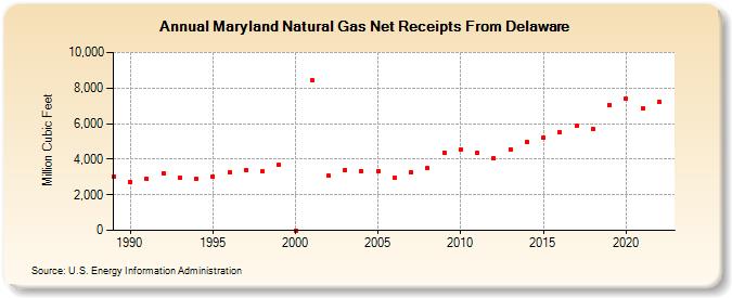 Maryland Natural Gas Net Receipts From Delaware  (Million Cubic Feet)
