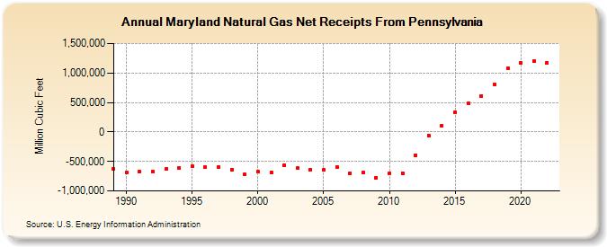 Maryland Natural Gas Net Receipts From Pennsylvania  (Million Cubic Feet)