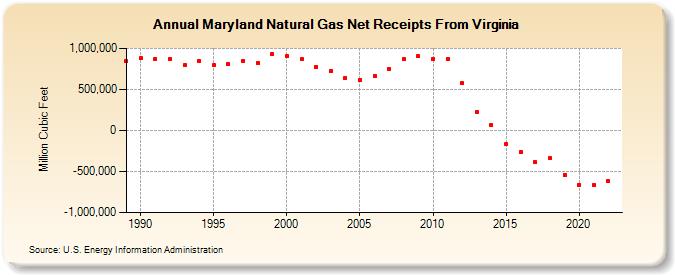 Maryland Natural Gas Net Receipts From Virginia  (Million Cubic Feet)