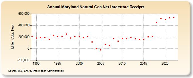 Maryland Natural Gas Net Interstate Receipts  (Million Cubic Feet)