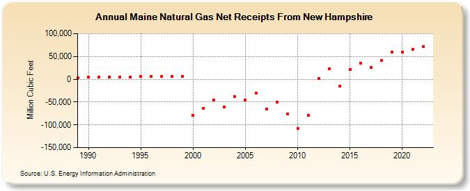 Maine Natural Gas Net Receipts From New Hampshire  (Million Cubic Feet)