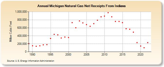 Michigan Natural Gas Net Receipts From Indiana  (Million Cubic Feet)