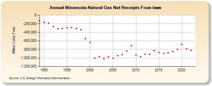 Minnesota Natural Gas Net Receipts From Iowa  (Million Cubic Feet)