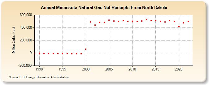 Minnesota Natural Gas Net Receipts From North Dakota  (Million Cubic Feet)
