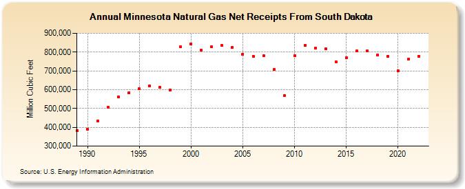 Minnesota Natural Gas Net Receipts From South Dakota  (Million Cubic Feet)