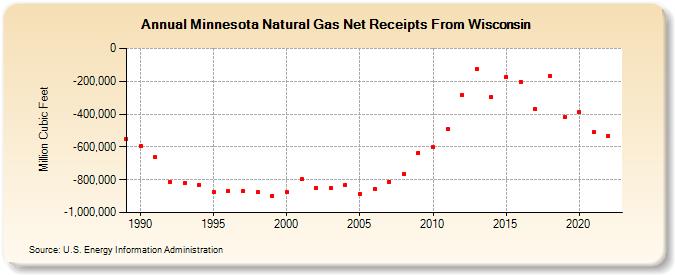 Minnesota Natural Gas Net Receipts From Wisconsin  (Million Cubic Feet)