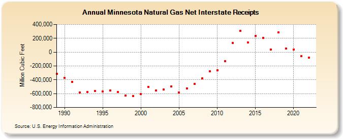 Minnesota Natural Gas Net Interstate Receipts  (Million Cubic Feet)