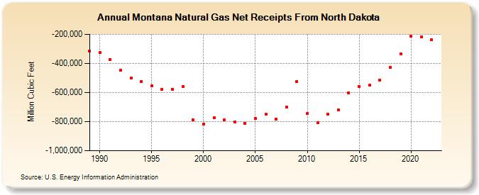 Montana Natural Gas Net Receipts From North Dakota  (Million Cubic Feet)