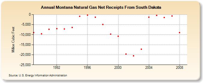 Montana Natural Gas Net Receipts From South Dakota  (Million Cubic Feet)