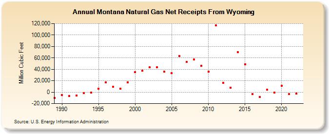 Montana Natural Gas Net Receipts From Wyoming  (Million Cubic Feet)