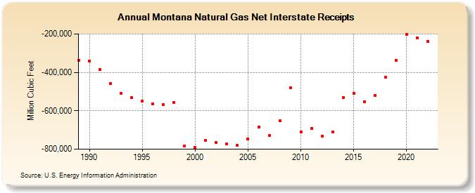 Montana Natural Gas Net Interstate Receipts  (Million Cubic Feet)
