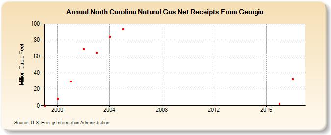North Carolina Natural Gas Net Receipts From Georgia  (Million Cubic Feet)