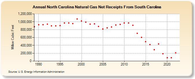 North Carolina Natural Gas Net Receipts From South Carolina  (Million Cubic Feet)