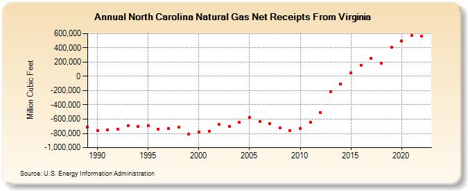 North Carolina Natural Gas Net Receipts From Virginia  (Million Cubic Feet)