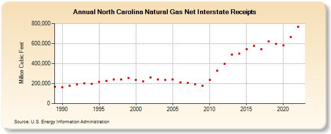 North Carolina Natural Gas Net Interstate Receipts  (Million Cubic Feet)