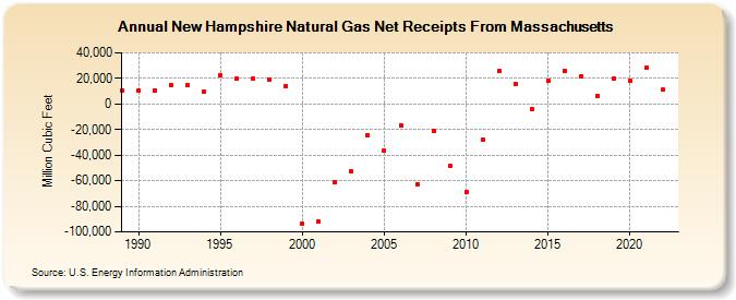 New Hampshire Natural Gas Net Receipts From Massachusetts  (Million Cubic Feet)