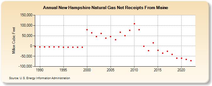 New Hampshire Natural Gas Net Receipts From Maine  (Million Cubic Feet)
