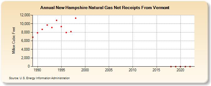New Hampshire Natural Gas Net Receipts From Vermont  (Million Cubic Feet)