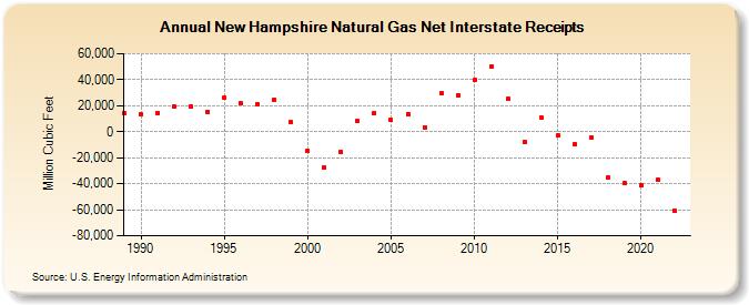 New Hampshire Natural Gas Net Interstate Receipts  (Million Cubic Feet)