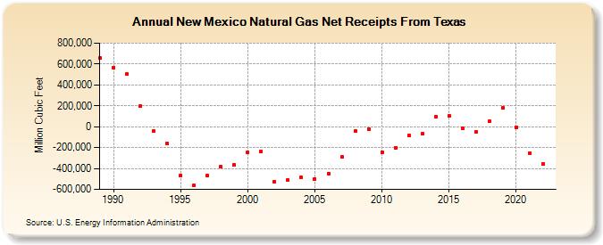 New Mexico Natural Gas Net Receipts From Texas  (Million Cubic Feet)