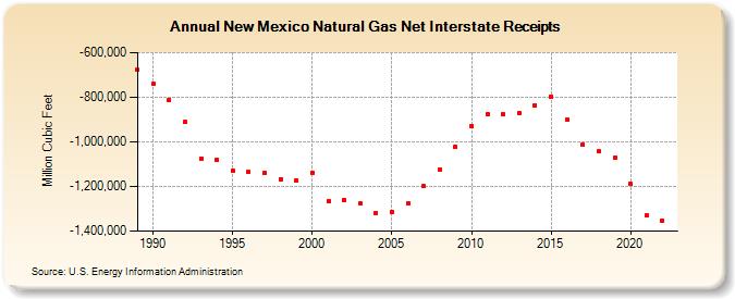 New Mexico Natural Gas Net Interstate Receipts  (Million Cubic Feet)