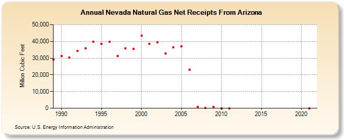Nevada Natural Gas Net Receipts From Arizona  (Million Cubic Feet)