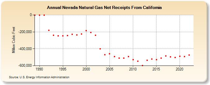 Nevada Natural Gas Net Receipts From California  (Million Cubic Feet)