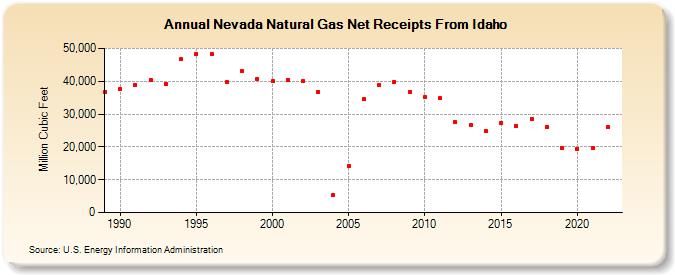Nevada Natural Gas Net Receipts From Idaho  (Million Cubic Feet)
