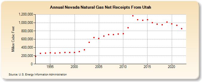 Nevada Natural Gas Net Receipts From Utah  (Million Cubic Feet)