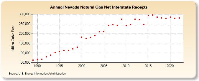 Nevada Natural Gas Net Interstate Receipts  (Million Cubic Feet)