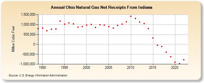 Ohio Natural Gas Net Receipts From Indiana  (Million Cubic Feet)