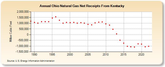 Ohio Natural Gas Net Receipts From Kentucky  (Million Cubic Feet)