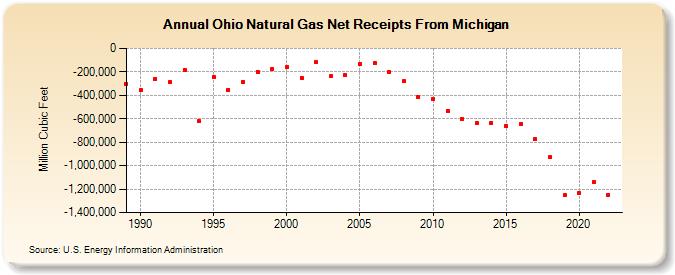 Ohio Natural Gas Net Receipts From Michigan  (Million Cubic Feet)
