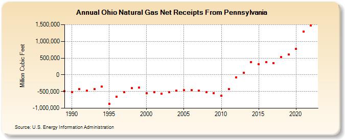 Ohio Natural Gas Net Receipts From Pennsylvania  (Million Cubic Feet)