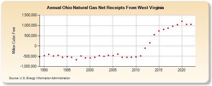 Ohio Natural Gas Net Receipts From West Virginia  (Million Cubic Feet)