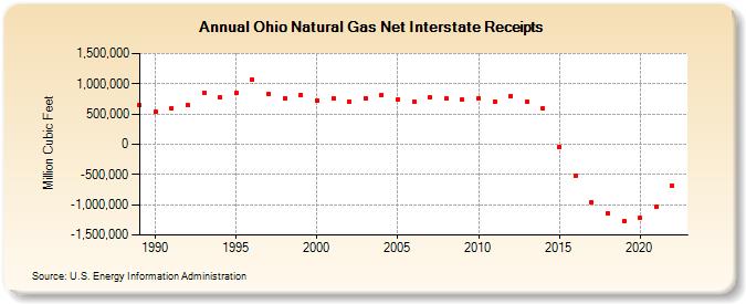 Ohio Natural Gas Net Interstate Receipts  (Million Cubic Feet)