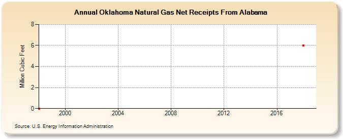 Oklahoma Natural Gas Net Receipts From Alabama  (Million Cubic Feet)