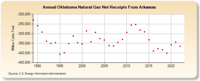 Oklahoma Natural Gas Net Receipts From Arkansas  (Million Cubic Feet)