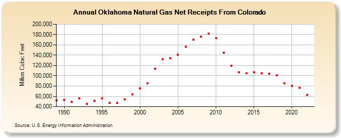 Oklahoma Natural Gas Net Receipts From Colorado  (Million Cubic Feet)
