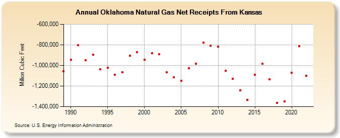 Oklahoma Natural Gas Net Receipts From Kansas  (Million Cubic Feet)