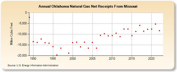 Oklahoma Natural Gas Net Receipts From Missouri  (Million Cubic Feet)
