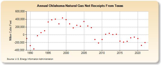 Oklahoma Natural Gas Net Receipts From Texas  (Million Cubic Feet)