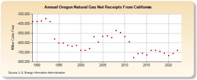 Oregon Natural Gas Net Receipts From California  (Million Cubic Feet)